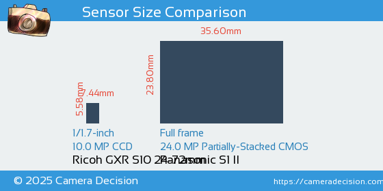Ricoh GXR S10 24-72mm vs Panasonic S1 II Sensor Size Comparison