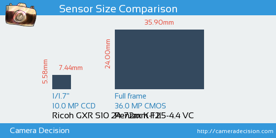 Ricoh GXR S10 24-72mm vs Pentax K-1 II Sensor Size Comparison