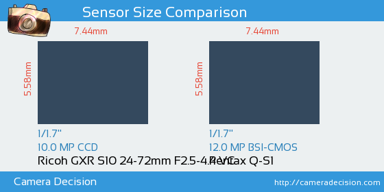Ricoh GXR S10 24-72mm vs Pentax Q-S1 Sensor Size Comparison