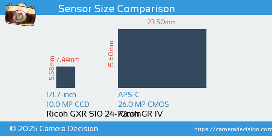Ricoh GXR S10 24-72mm vs Ricoh GR IV Sensor Size Comparison