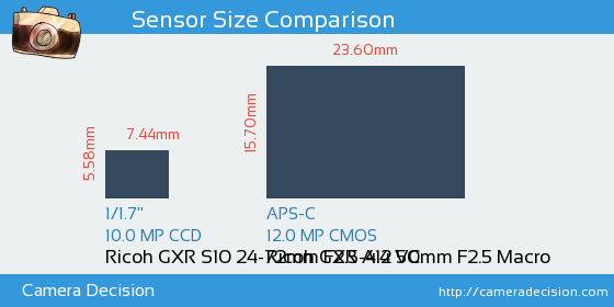 Ricoh GXR S10 24-72mm vs Ricoh GXR A12 50mm Sensor Size Comparison