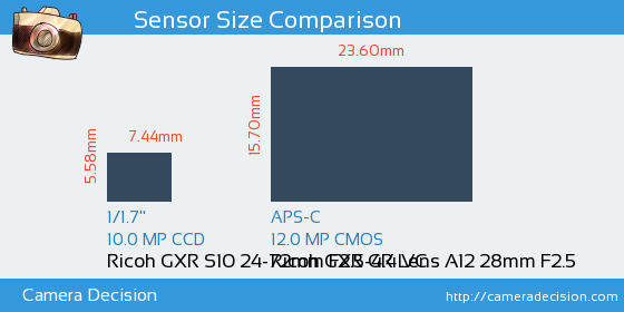 Ricoh GXR S10 24-72mm vs Ricoh GXR GR Lens A12 28mm Sensor Size Comparison