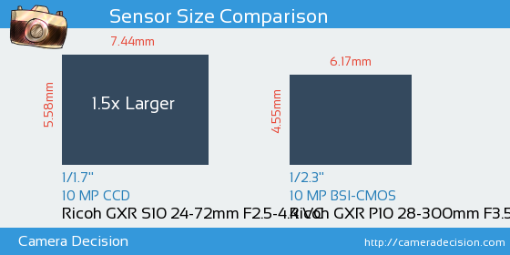 Ricoh GXR S10 24-72mm vs Ricoh GXR P10 28-300mm Sensor Size Comparison