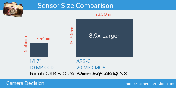 Ricoh GXR S10 24-72mm vs Samsung Galaxy NX Sensor Size Comparison