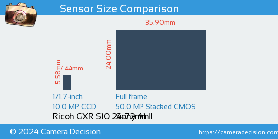 Ricoh GXR S10 24-72mm vs Sony A1 II Sensor Size Comparison