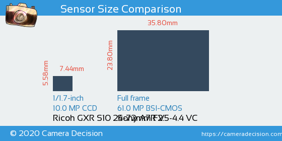 Ricoh GXR S10 24-72mm vs Sony A7R V Sensor Size Comparison