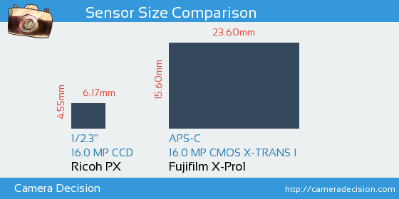 Ricoh PX vs Fujifilm X-Pro1 Sensor Size Comparison