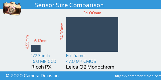 Ricoh PX vs Leica Q2 Monochrom Sensor Size Comparison