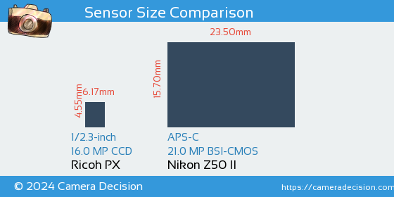 Ricoh PX vs Nikon Z50 II Sensor Size Comparison