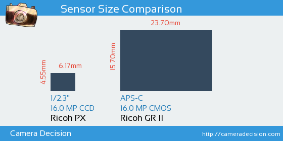 Ricoh PX vs Ricoh GR II Sensor Size Comparison