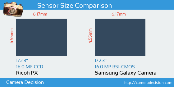 Ricoh PX vs Samsung Galaxy Camera Sensor Size Comparison