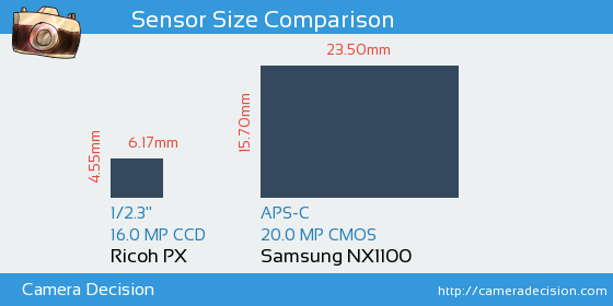 Ricoh PX vs Samsung NX1100 Sensor Size Comparison