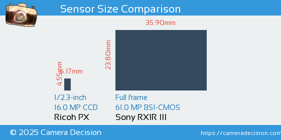 Ricoh PX vs Sony RX1R III Sensor Size Comparison