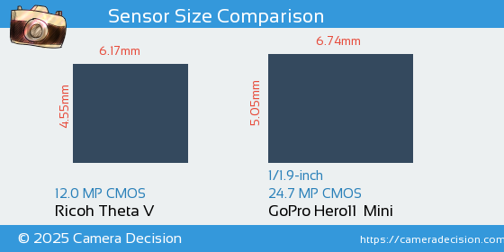 Ricoh Theta V vs GoPro Hero11  Mini Sensor Size Comparison