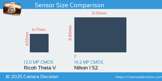 Ricoh Theta V vs Nikon 1 S2 Sensor Size Comparison