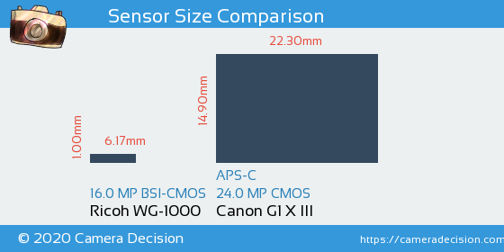 Ricoh WG-1000 vs Canon G1 X III Sensor Size Comparison