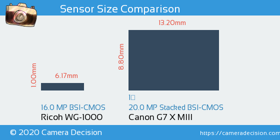 Ricoh WG-1000 vs Canon G7 X MIII Sensor Size Comparison