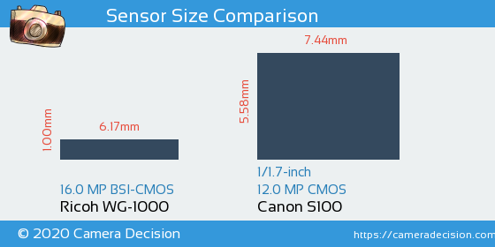 Ricoh WG-1000 vs Canon S100 Sensor Size Comparison