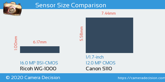 Ricoh WG-1000 vs Canon S110 Sensor Size Comparison