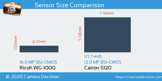 Ricoh WG-1000 vs Canon S120 Sensor Size Comparison