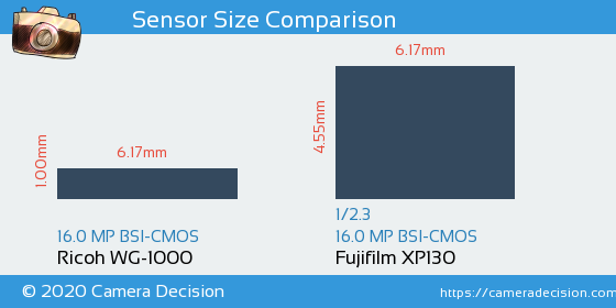 Ricoh WG-1000 vs Fujifilm XP130 Sensor Size Comparison