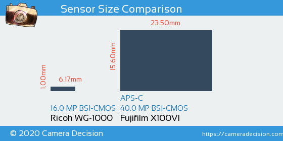 Ricoh WG-1000 vs Fujifilm X100VI Sensor Size Comparison
