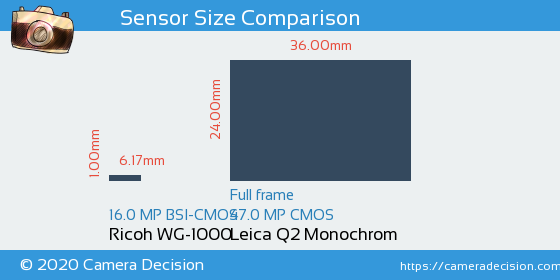 Ricoh WG-1000 vs Leica Q2 Monochrom Sensor Size Comparison