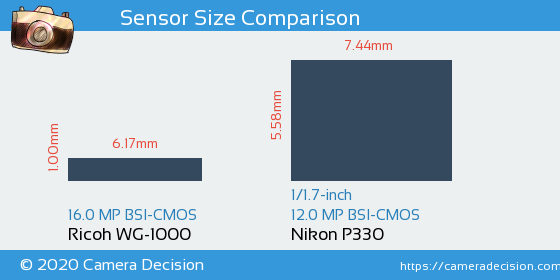 Ricoh WG-1000 vs Nikon P330 Sensor Size Comparison