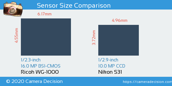 Ricoh WG-1000 vs Nikon S31 Sensor Size Comparison