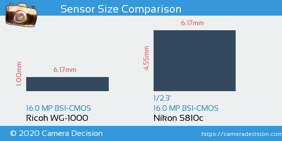 Ricoh WG-1000 vs Nikon S810c Sensor Size Comparison