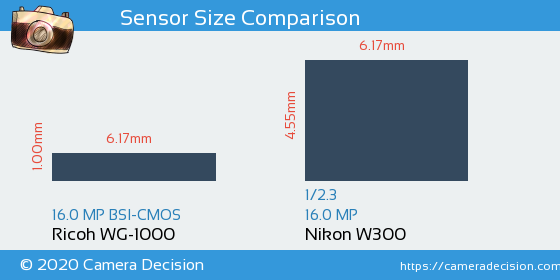 Ricoh WG-1000 vs Nikon W300 Sensor Size Comparison