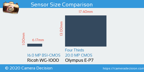 Ricoh WG-1000 vs Olympus E-P7 Sensor Size Comparison