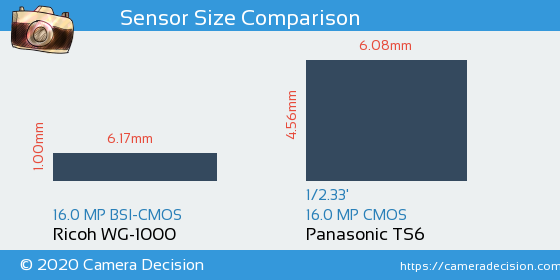 Ricoh WG-1000 vs Panasonic TS6 Sensor Size Comparison