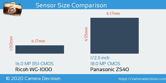 Ricoh WG-1000 vs Panasonic ZS40 Sensor Size Comparison