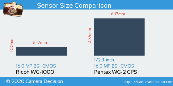 Ricoh WG-1000 vs Pentax WG-2 GPS Sensor Size Comparison