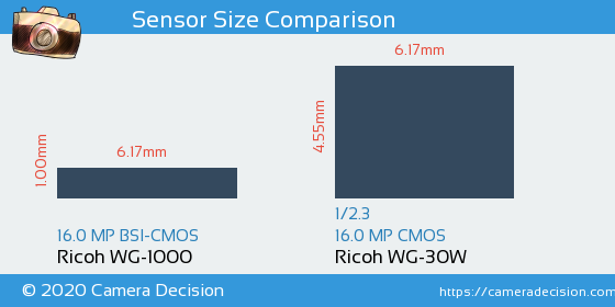 Ricoh WG-1000 vs Ricoh WG-30W Sensor Size Comparison