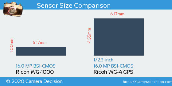 Ricoh WG-1000 vs Ricoh WG-4 GPS Sensor Size Comparison