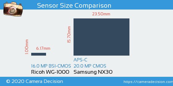 Ricoh WG-1000 vs Samsung NX30 Sensor Size Comparison