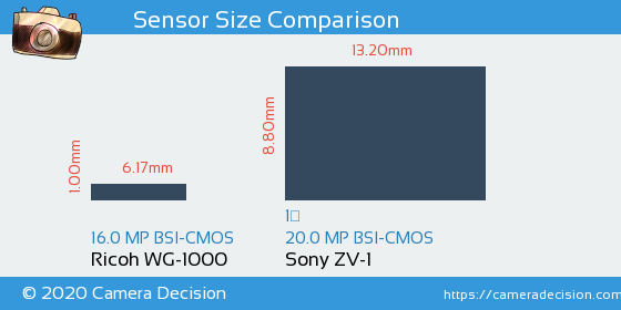 Ricoh WG-1000 vs Sony ZV-1 Sensor Size Comparison