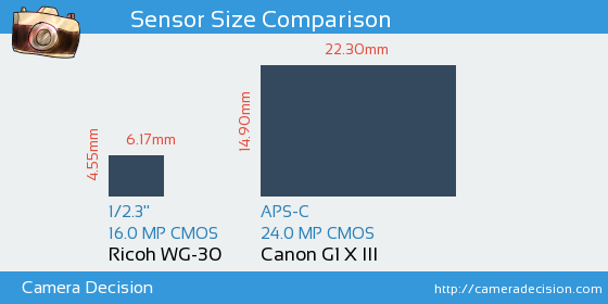 Ricoh WG-30 vs Canon G1 X III Sensor Size Comparison