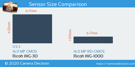 Ricoh WG-30 vs Ricoh WG-1000 Sensor Size Comparison