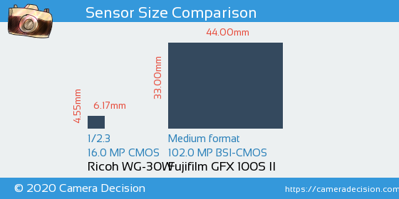 Ricoh WG-30W vs Fujifilm GFX 100S II Sensor Size Comparison
