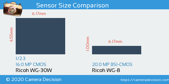 Ricoh WG-30W vs Ricoh WG-8 Sensor Size Comparison