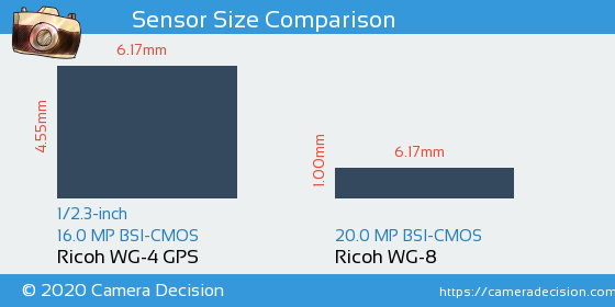 Ricoh WG-4 GPS vs Ricoh WG-8 Sensor Size Comparison