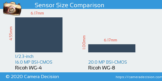 Ricoh WG-4 vs Ricoh WG-8 Sensor Size Comparison