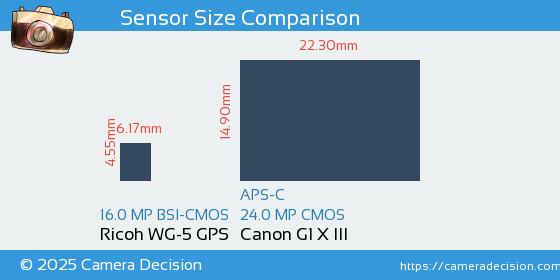 Ricoh WG-5 GPS vs Canon G1 X III Sensor Size Comparison