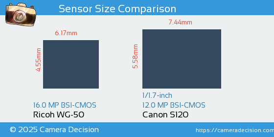 Ricoh WG-50 vs Canon S120 Sensor Size Comparison