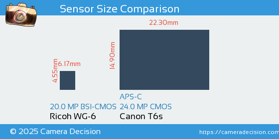 Ricoh WG-6 vs Canon T6s Sensor Size Comparison