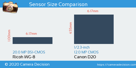 Ricoh WG-8 vs Canon D20 Sensor Size Comparison