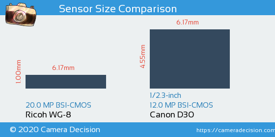 Ricoh WG-8 vs Canon D30 Sensor Size Comparison